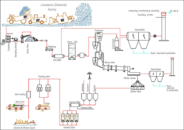 Cement production line