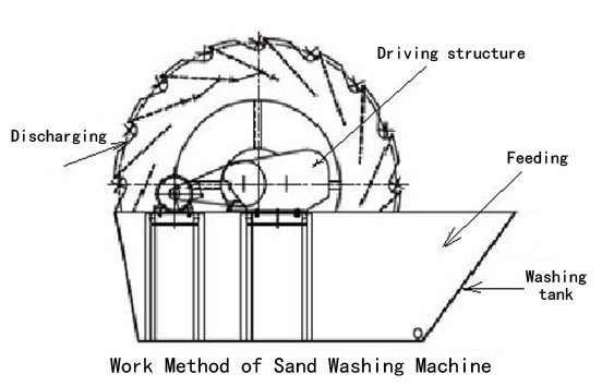 sand_washer